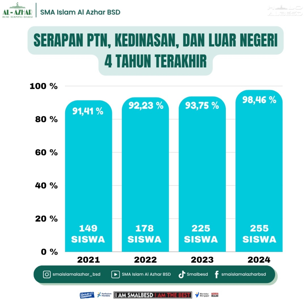 SERAPAN PERGURUAN TINGGI NEGERI, KEDINASAN DAN LUAR NEGERI